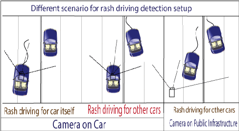 Figure 1 for Characterizing driving behavior using automatic visual analysis