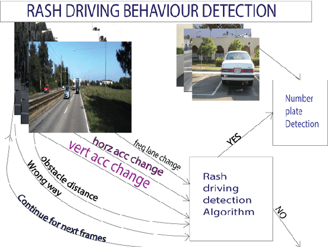 Figure 2 for Characterizing driving behavior using automatic visual analysis