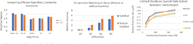 Figure 2 for A Unified Framework of Robust Submodular Optimization