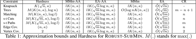 Figure 1 for A Unified Framework of Robust Submodular Optimization