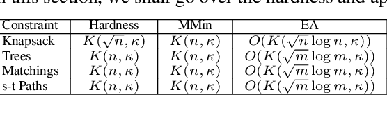 Figure 3 for A Unified Framework of Robust Submodular Optimization