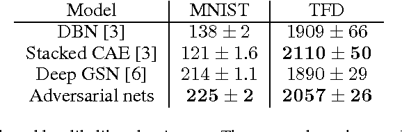 Figure 2 for Generative Adversarial Networks