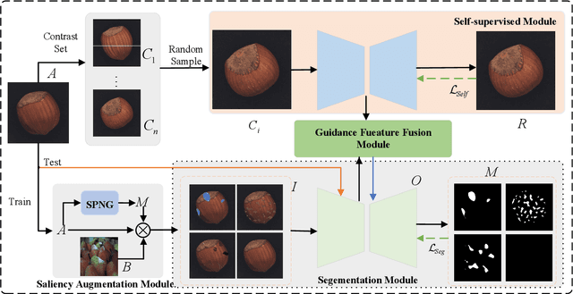 Figure 2 for Self-Supervised Guided Segmentation Framework for Unsupervised Anomaly Detection