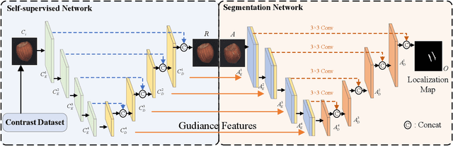 Figure 4 for Self-Supervised Guided Segmentation Framework for Unsupervised Anomaly Detection