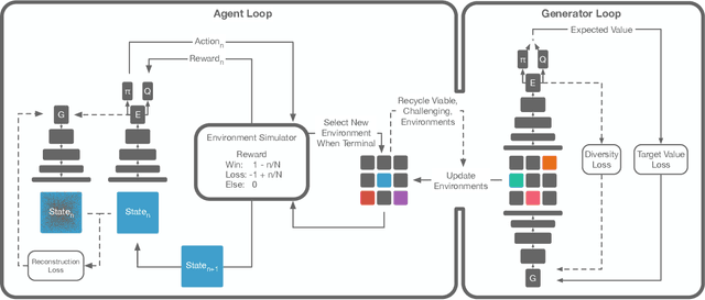 Figure 1 for Fully Differentiable Procedural Content Generation through Generative Playing Networks