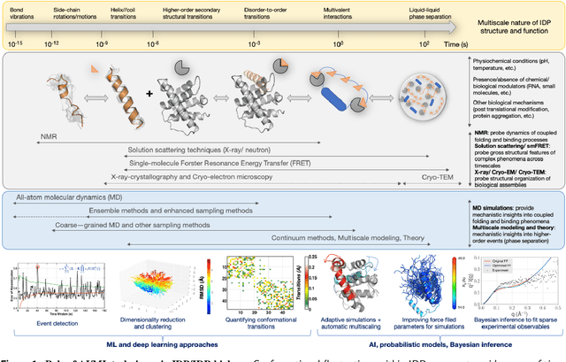 Figure 1 for Artificial intelligence techniques for integrative structural biology of intrinsically disordered proteins