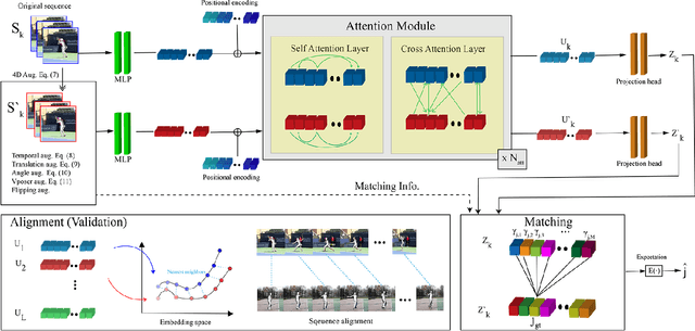 Figure 2 for Context-Aware Sequence Alignment using 4D Skeletal Augmentation