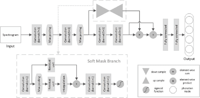 Figure 3 for Residual Attention Based Network for Automatic Classification of Phonation Modes