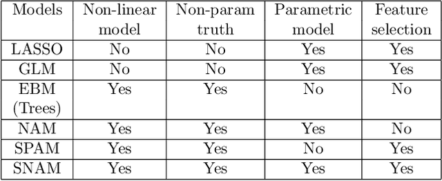 Figure 2 for Sparse Neural Additive Model: Interpretable Deep Learning with Feature Selection via Group Sparsity