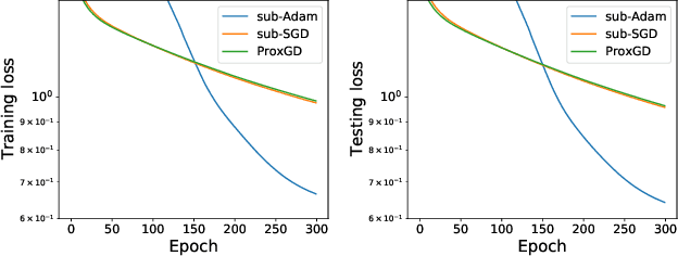 Figure 3 for Sparse Neural Additive Model: Interpretable Deep Learning with Feature Selection via Group Sparsity