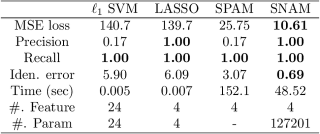 Figure 4 for Sparse Neural Additive Model: Interpretable Deep Learning with Feature Selection via Group Sparsity