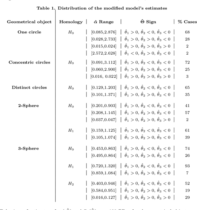 Figure 2 for Improved Modeling of Persistence Diagram