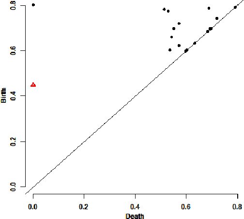 Figure 1 for Improved Modeling of Persistence Diagram