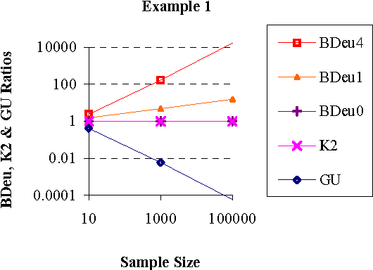 Figure 2 for A Bayesian Network Scoring Metric That Is Based On Globally Uniform Parameter Priors