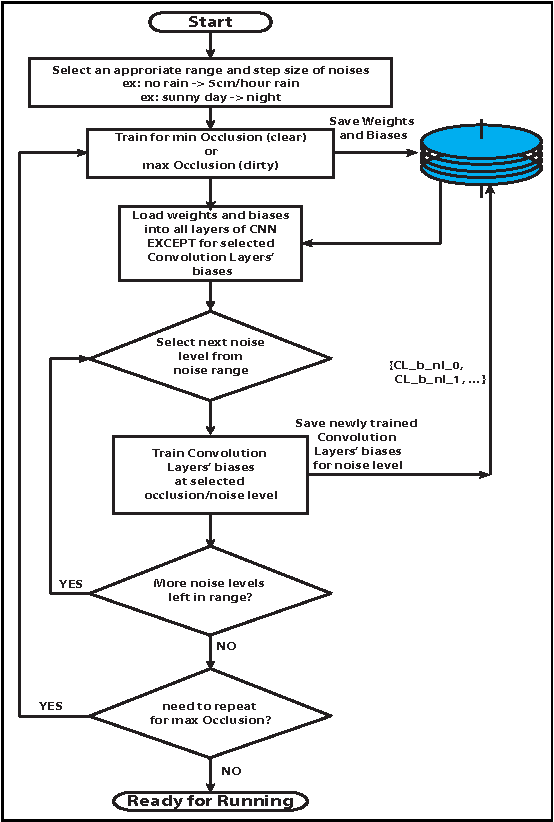 Figure 3 for A method of limiting performance loss of CNNs in noisy environments