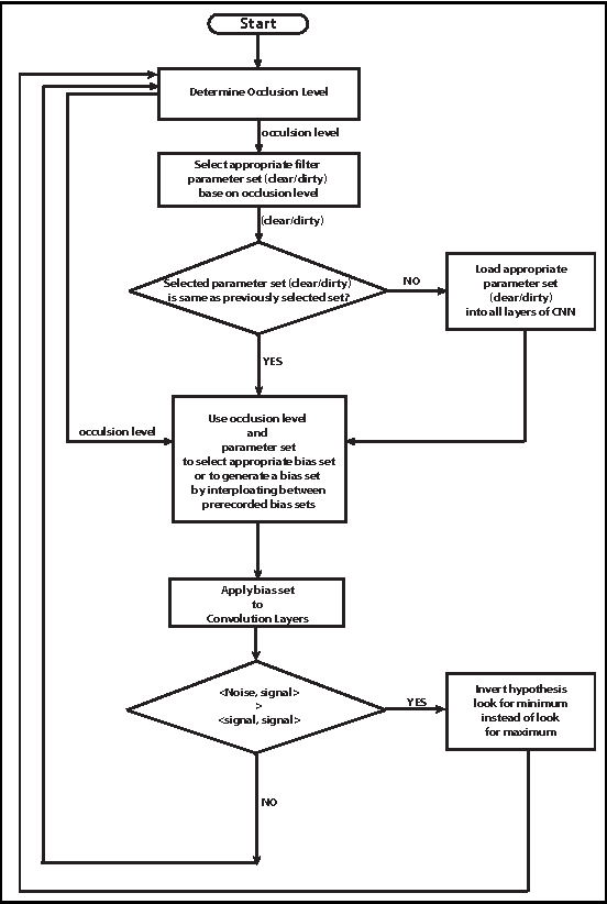 Figure 4 for A method of limiting performance loss of CNNs in noisy environments