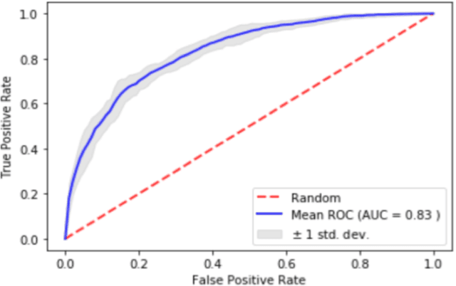 Figure 2 for The Vocal Signature of Social Anxiety: Exploration using Hypothesis-Testing and Machine-Learning Approaches