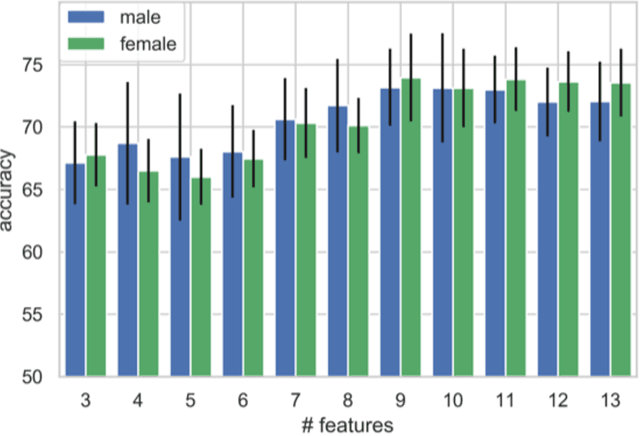 Figure 4 for The Vocal Signature of Social Anxiety: Exploration using Hypothesis-Testing and Machine-Learning Approaches