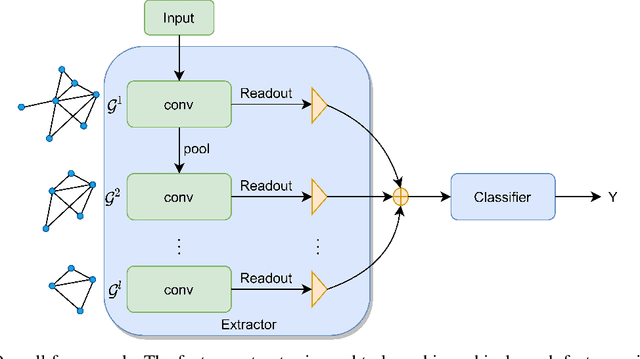 Figure 1 for LookHops: light multi-order convolution and pooling for graph classification