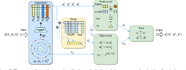 Figure 3 for LookHops: light multi-order convolution and pooling for graph classification