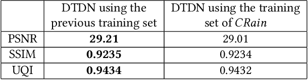 Figure 4 for DTDN: Dual-task De-raining Network