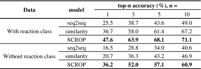 Figure 4 for Predicting Retrosynthetic Reaction using Self-Corrected Transformer Neural Networks