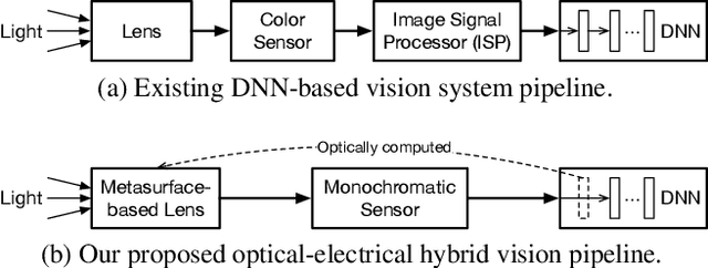 Figure 1 for End-to-End Framework for Efficient Deep Learning Using Metasurfaces Optics