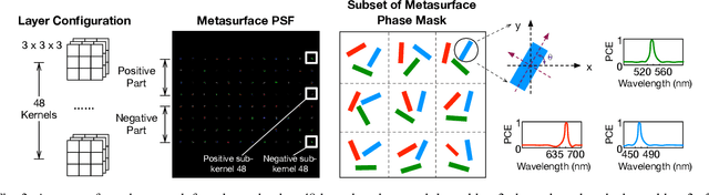 Figure 3 for End-to-End Framework for Efficient Deep Learning Using Metasurfaces Optics