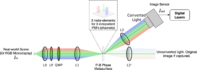 Figure 4 for End-to-End Framework for Efficient Deep Learning Using Metasurfaces Optics