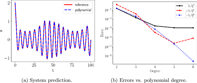 Figure 3 for Data-driven learning of non-autonomous systems