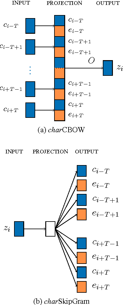 Figure 1 for Component-Enhanced Chinese Character Embeddings