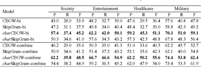 Figure 3 for Component-Enhanced Chinese Character Embeddings