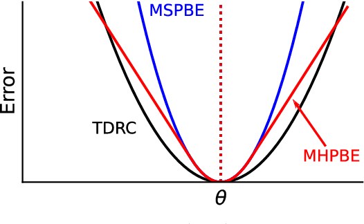 Figure 4 for Robust Losses for Learning Value Functions