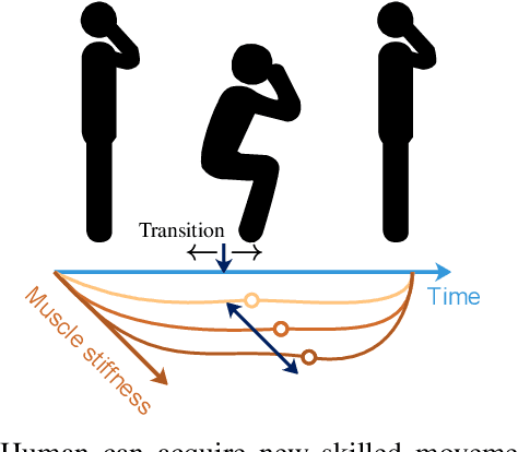 Figure 1 for Exploiting Variable Impedance for Energy Efficient Sequential Movements