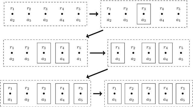 Figure 3 for House Markets and Single-Peaked Preferences: From Centralized to Decentralized Allocation Procedures