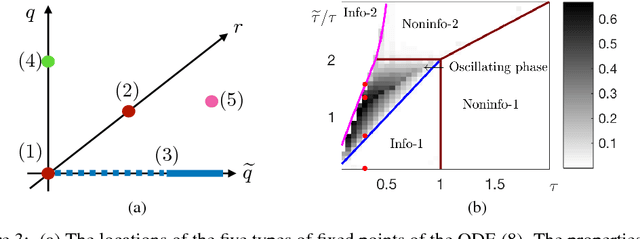 Figure 4 for A Solvable High-Dimensional Model of GAN