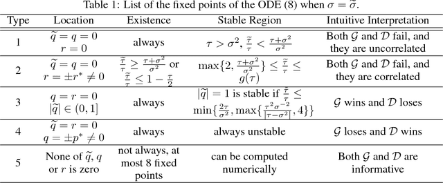 Figure 2 for A Solvable High-Dimensional Model of GAN