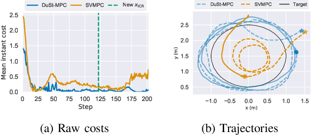 Figure 4 for Dual Online Stein Variational Inference for Control and Dynamics