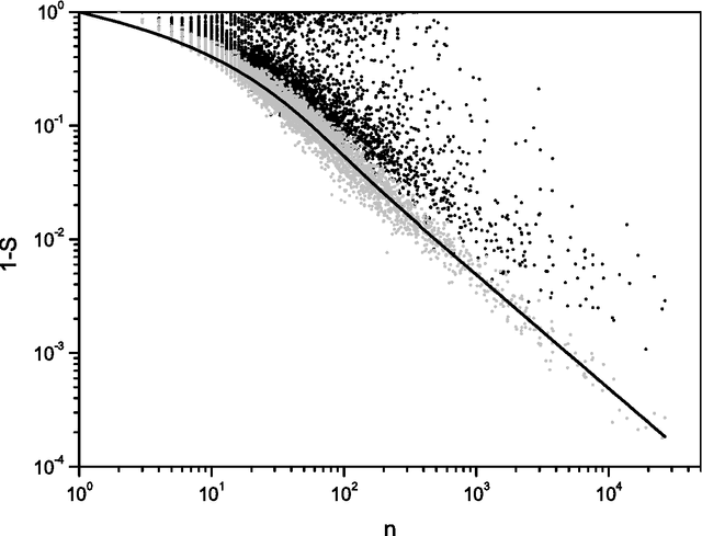 Figure 2 for Entropic analysis of the role of words in literary texts