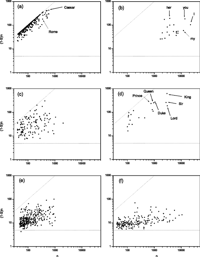 Figure 4 for Entropic analysis of the role of words in literary texts