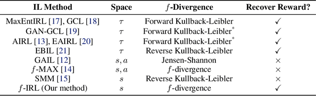 Figure 1 for f-IRL: Inverse Reinforcement Learning via State Marginal Matching
