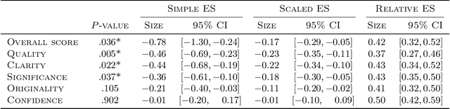 Figure 3 for Prior and Prejudice: The Novice Reviewers' Bias against Resubmissions in Conference Peer Review