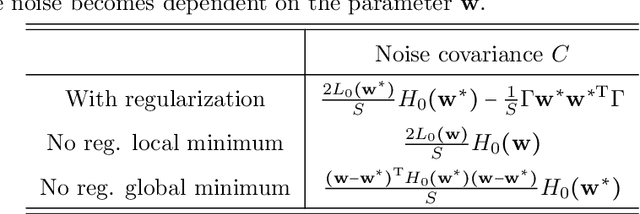 Figure 4 for On Minibatch Noise: Discrete-Time SGD, Overparametrization, and Bayes