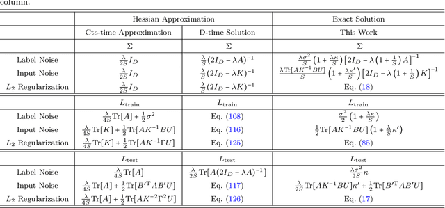 Figure 1 for On Minibatch Noise: Discrete-Time SGD, Overparametrization, and Bayes
