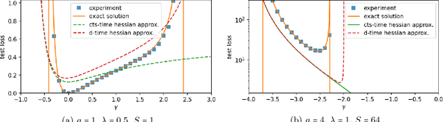 Figure 3 for On Minibatch Noise: Discrete-Time SGD, Overparametrization, and Bayes