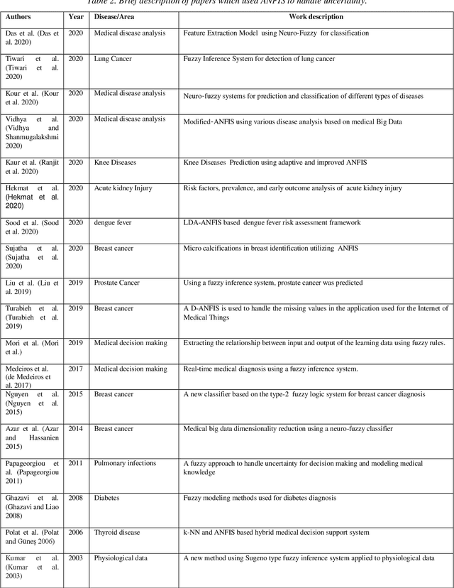 Figure 4 for Handling of uncertainty in medical data using machine learning and probability theory techniques: A review of 30 years
