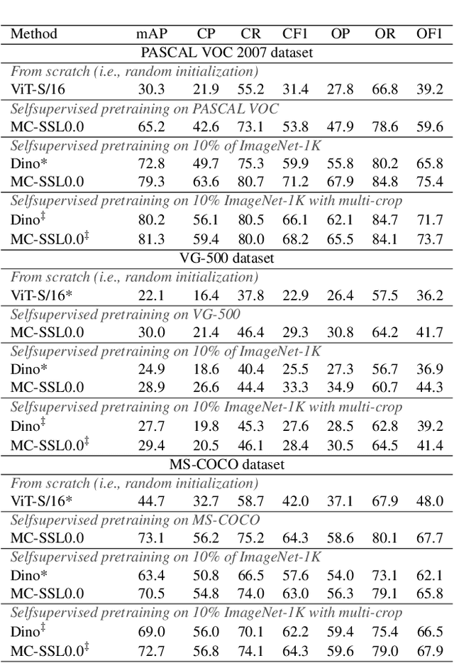 Figure 2 for MC-SSL0.0: Towards Multi-Concept Self-Supervised Learning