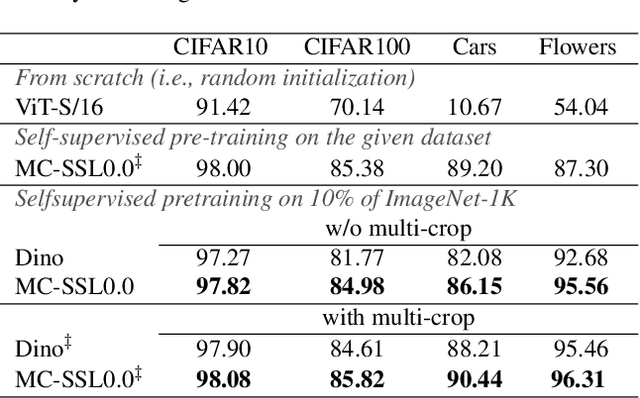 Figure 4 for MC-SSL0.0: Towards Multi-Concept Self-Supervised Learning
