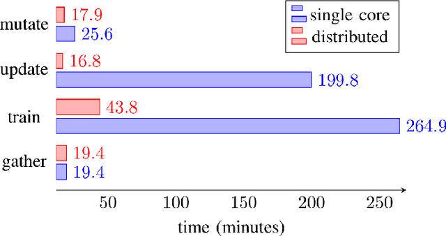 Figure 4 for Parallel/distributed implementation of cellular training for generative adversarial neural networks