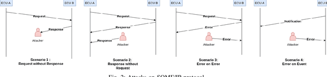 Figure 2 for SOME/IP Intrusion Detection using Deep Learning-based Sequential Models in Automotive Ethernet Networks